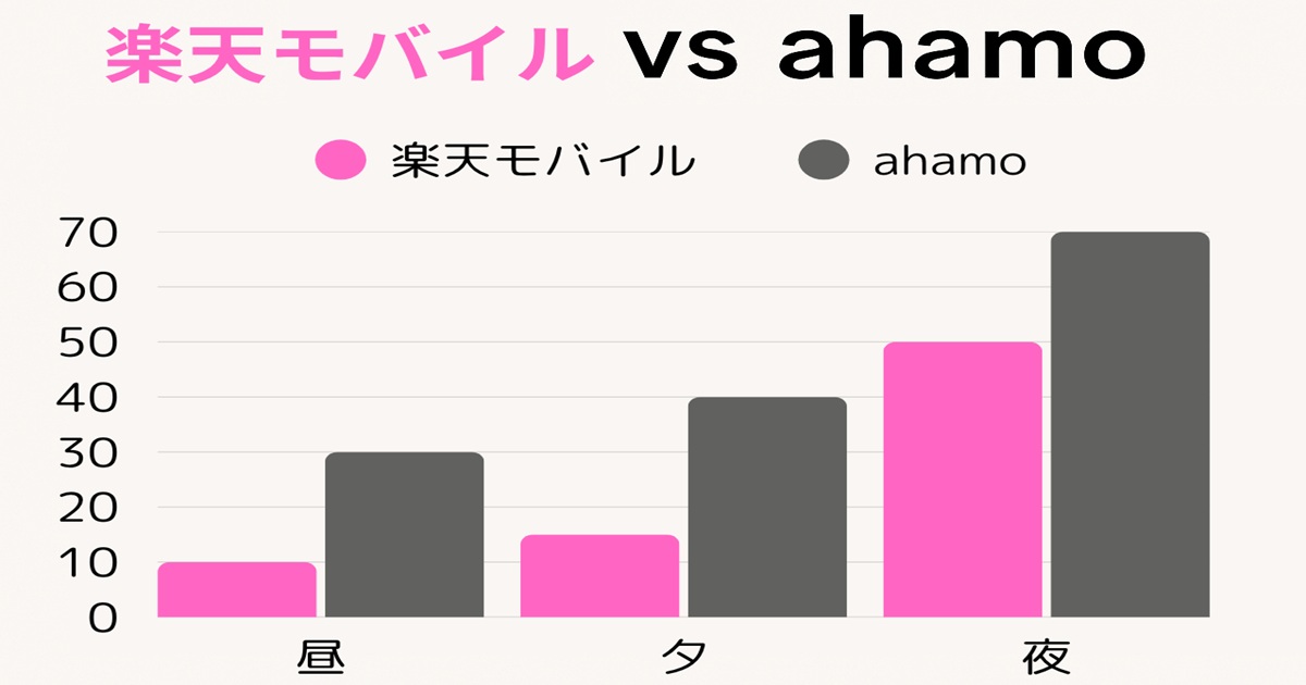 楽天モバイルとahamoの通信速度を昼・夕・夜の時間帯別に棒グラフで比較した図解バナー。ピンク色が楽天、グレーがahamoの棒グラフとなっている。」