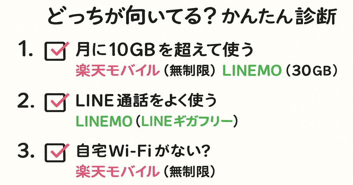 「どっちが向いてる？かんたん診断」のタイトルとともに、月10GB超の利用・LINE通話頻度・Wi-Fi有無の3項目にチェックマークとともに楽天モバイル（ピンク）・LINEMO（グリーン）のおすすめを手書き風で色分け表示した診断リスト型画像。