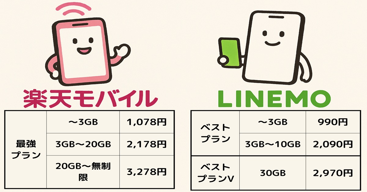 左に楽天モバイルのピンクキャラ、右にLINEMOの緑キャラを配置。下部に各プラン（楽天：3GB, 20GB, 無制限／LINEMO：3GB, 10GB, 30GB）の月額料金をシンプルな表形式で並べて比較しているイラストバナー。