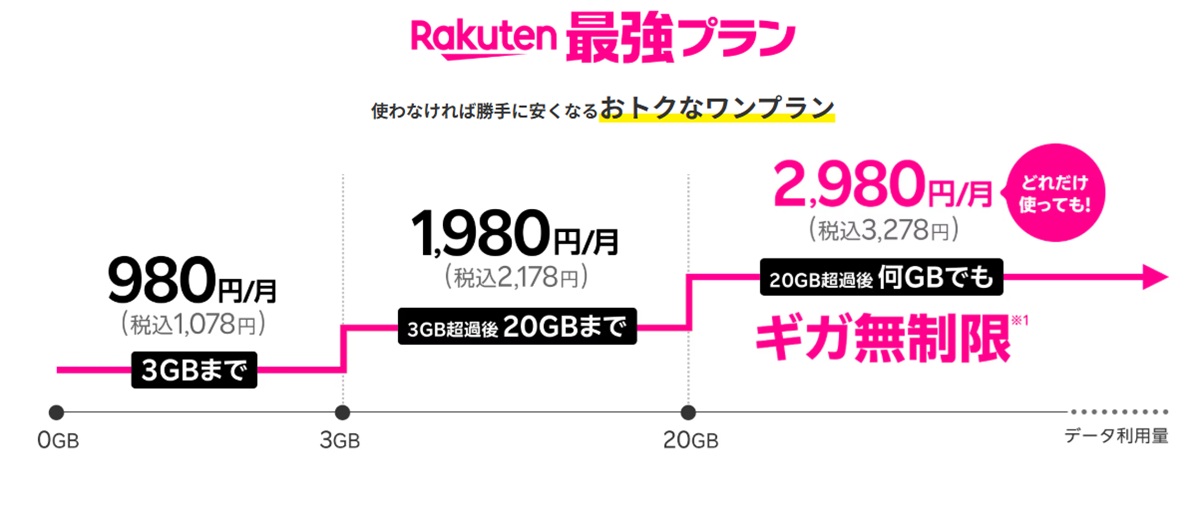 楽天モバイルの段階制料金プランを示す図。3GBまで1,078円、20GBまで2,178円、無制限3,278円。利用データ量に応じて月額が階段状に上がる様子をグラフで表示。