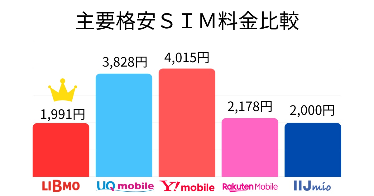 主要格安SIM5社（LIBMO、UQ mobile、Y!mobile、楽天モバイル、IIJmio）の20GB相当プラン料金比較。LIBMOが最安値1,991円で王冠マーク。