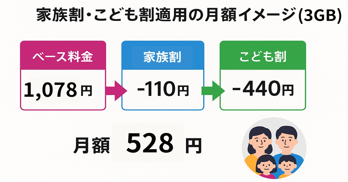 ベース料金から家族割とこども割を順に引き、月額528円になる流れを3色のボックスと矢印で示した割引イメージ図
