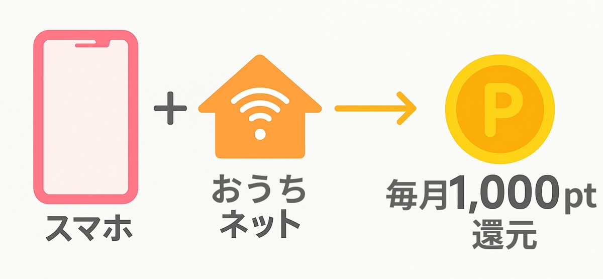 スマートフォンと自宅ネット回線を組み合わせて契約することで、毎月1,000ポイント還元が受けられることを表現した図解バナー。