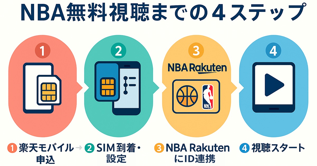「NBA無料視聴までの4ステップ」と書かれ、楽天モバイル申込、SIM到着・設定、NBA RakutenにID連携、視聴スタートの4つのイラストが並んでいる。