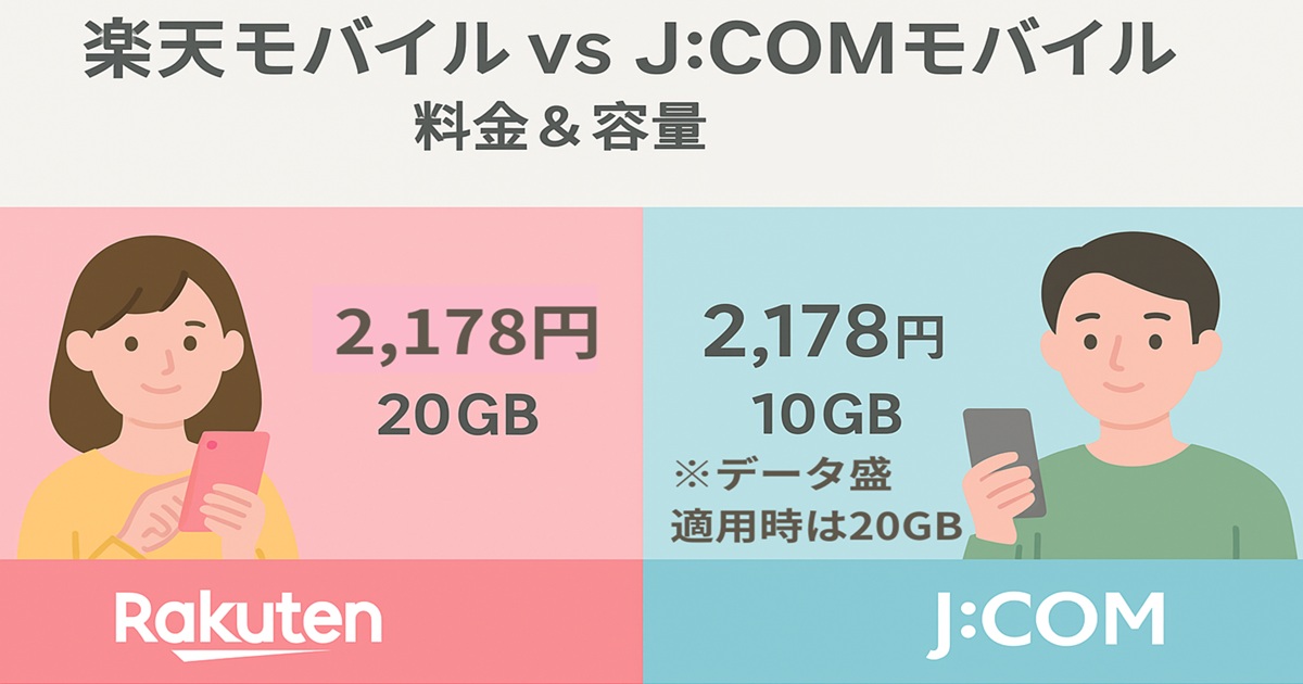 楽天モバイルとJ:COMモバイルの月額料金とデータ容量を比較するイラストバナー。女性・男性キャラがそれぞれのブランドを持ち、20GB／2,178円（楽天）、10GBまたは20GB／2,178円（J:COM）の条件を大きく表示。