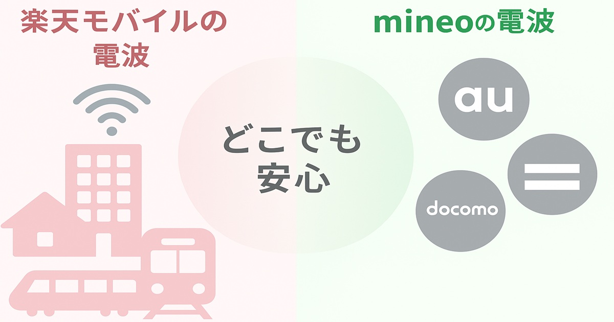 「楽天モバイルの電波」と「mineoの電波」を左右に分けて比較。中央に「どこでも安心」と強調。左に建物や電車とWi-Fiマーク、右にau・docomo・ソフトバンクのロゴが並ぶイラスト。