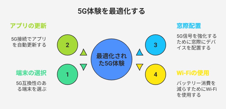 「5G体験を最適化する」円形フローチャート。中央の青い円に「最適化された5G体験」と書かれ、周囲に番号付きの小円（1 端末の選択・2 アプリの更新・3 窓際配置・4 Wi-Fiの使用）が配置されているインフォグラフィック。