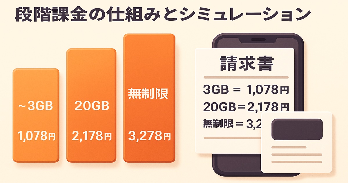 棒グラフで「〜3GB＝1,078円」「20GB＝2,178円」「無制限＝3,278円」を示し、スマホ画面の請求書にも同じ料金が表示されているイラスト。楽天モバイルの段階課金システムを分かりやすく表現。