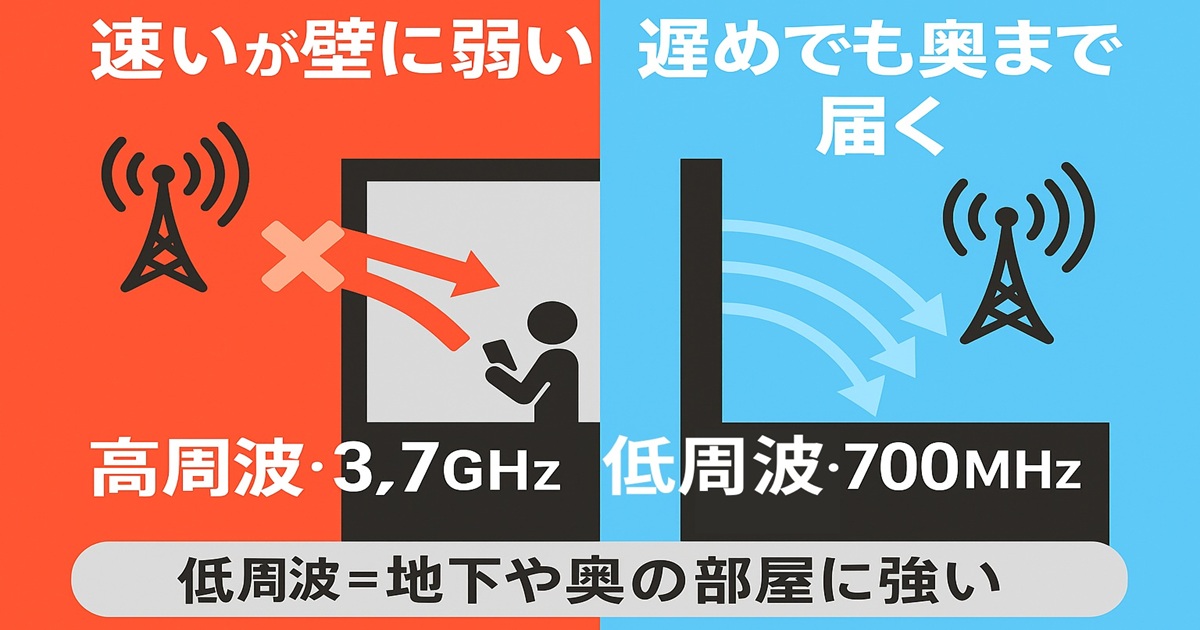 左半分は赤背景に「速いが壁に弱い」と書かれ、基地局からの高周波（3.7GHz）の電波が壁で遮られる様子を描く。右半分は青背景に「遅めでも奥まで届く」と書かれ、基地局からの低周波（700MHz）の電波が壁を回り込み室内の人物に届く様子を示す。下部に「低周波＝地下や奥の部屋に強い」と説明がある。