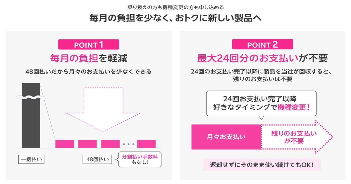 48回払いで月々の支払い負担を減らす仕組みと、24回以降の支払い不要になる特典を説明するインフォグラフィック。機種変更の自由度とお得さを強調