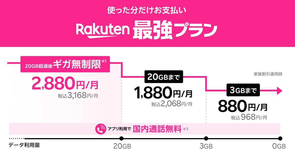 楽天モバイル最強プランの段階制料金イメージ。3GBまで1,078円、20GBまで2,178円、無制限で3,278円の月額料金を示す図。