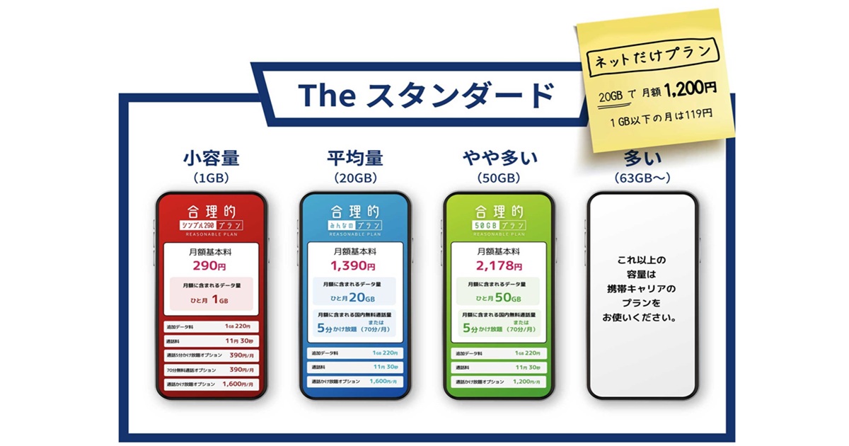 日本通信SIMの合理的プラン比較図。1GB 290円、20GB 1,390円、50GB 2,178円の容量別料金をスマートフォン画面で示している。